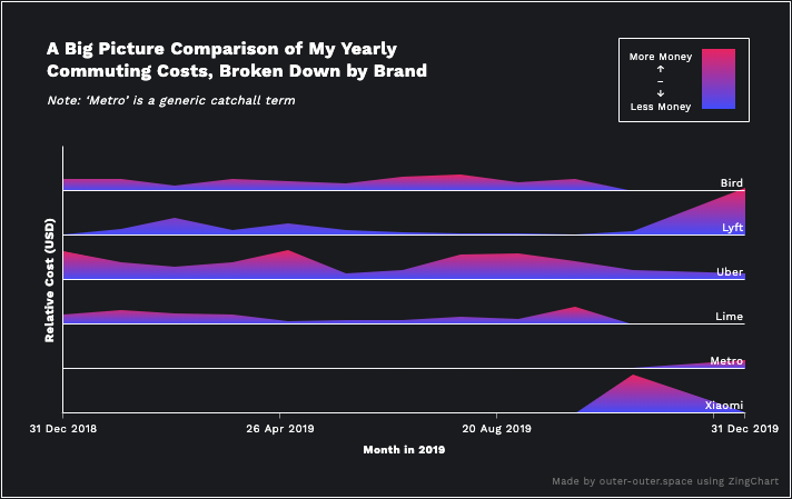 A set of 6 stacked area charts depicting how much money I spent with 6 different transportation companies in 2019.