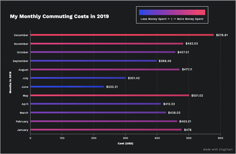 A horizontal bar chart showing how much I spent per month in 2019 on commuting with alternative forms of transportation.